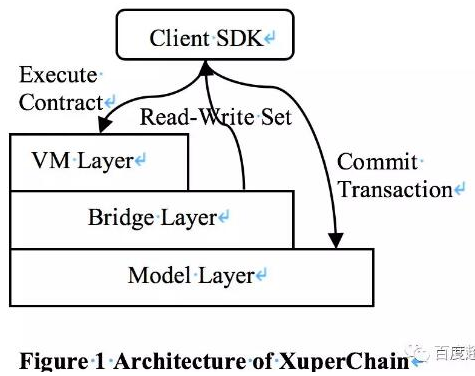 基于XuperChain提出的一种智能合约并行执行区块链结构解析