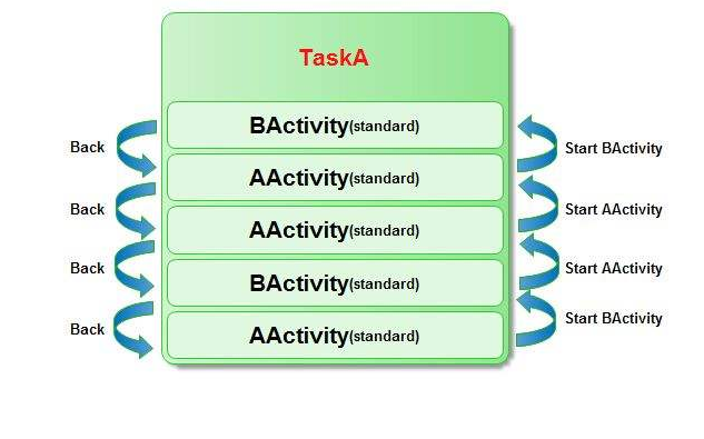 如何进行Android中<b>Task</b>任务栈的分配