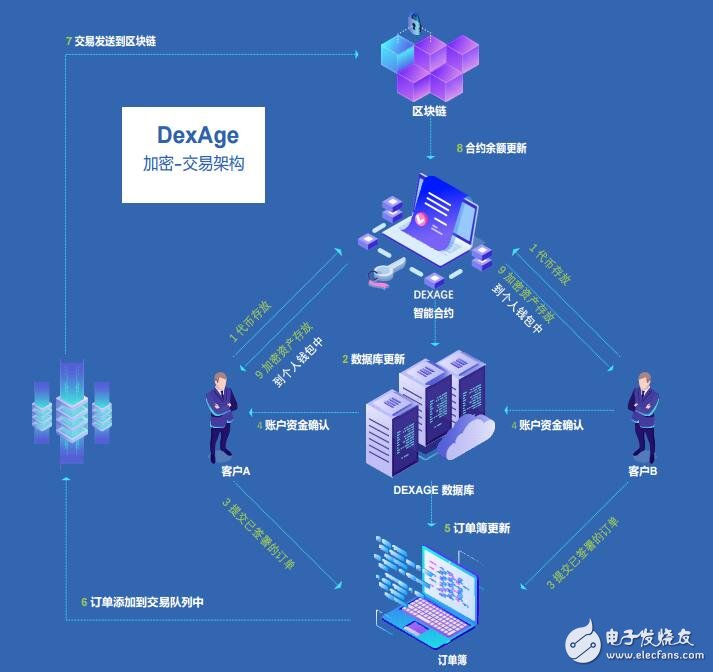 基于一个去中心化无信任无需许可的dxg交易平台介绍 - 区块链 - 电子