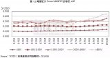 功率MOSFET平均售价持续上涨