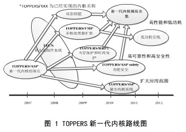 TOPPERS嵌入式实时操作系统的特点发展现况研究