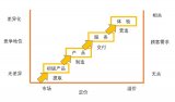 體驗經濟是 ToB 領域的下一個關注點