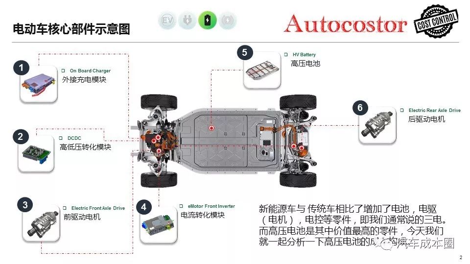 电动车的核心动力来源电池的成本大家一起来探讨一下