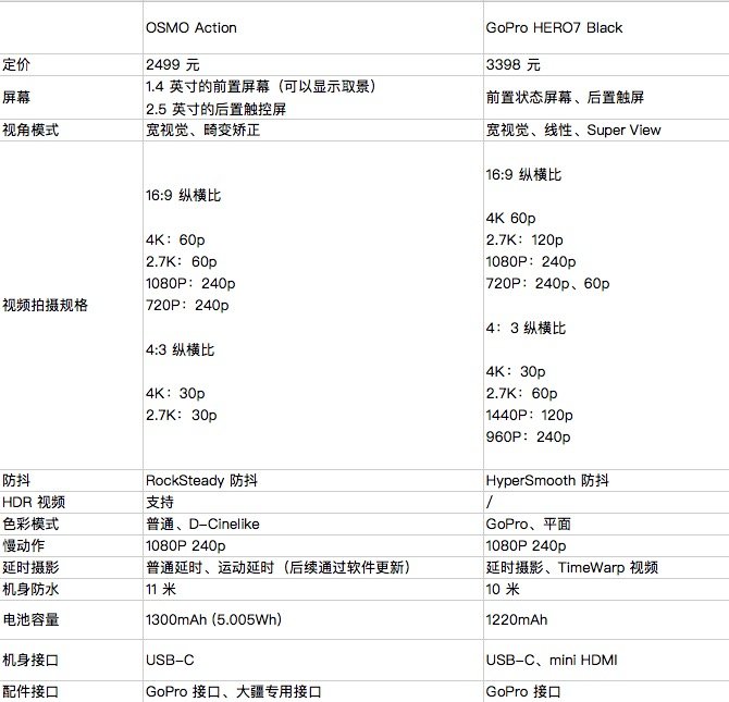 大疆运动相机评测 疯狂起来连自己都不放过