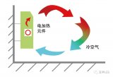 目前室内LED照明灯具的最大技术难题​