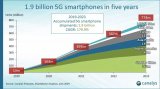 5G為核心通信技術在即:中國會是全球最大5G手機市場