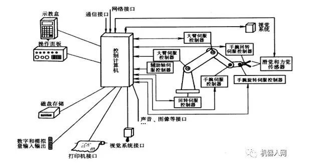 工业机器人控制系统由什么组成