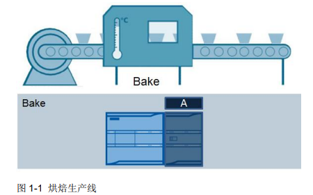 西門子<b class='flag-5'>S7-1200</b><b class='flag-5'>組態(tài)</b><b class='flag-5'>控制</b>的詳細(xì)資料說明