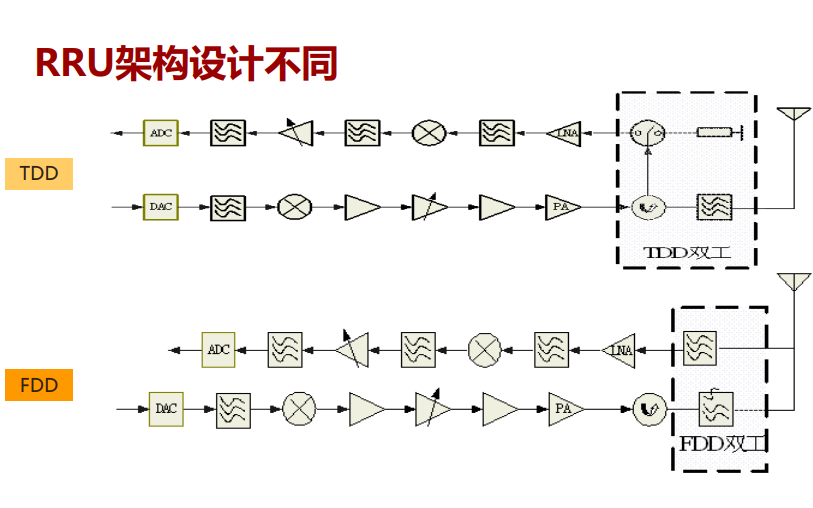 TD-<b>LTE</b>和<b>FDD</b> <b>LTE</b>的对比分析资料免费下载