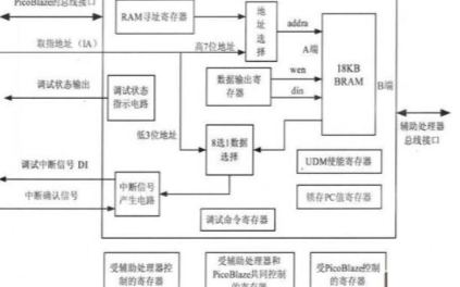 关于<b class='flag-5'>嵌入式</b><b class='flag-5'>处理器</b>的在线调试方法