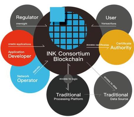 INK联盟链将打造出基于Qtum的全球去中心化IP资产交易平台