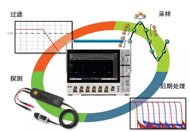 如何提高示波器的测试精度？五大因素助您了解！
