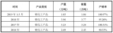 补贴腰斩阵痛初显 对锂盐市场影响几何