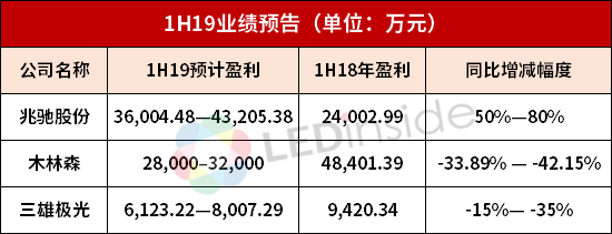 三雄极光上半年业绩预告出炉 销售收入同比持平