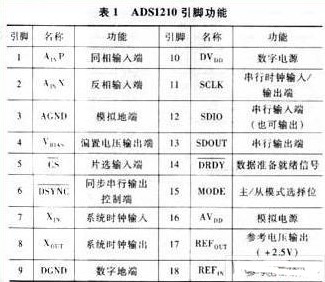 基于SPI通信模式實現(xiàn)串口接收數(shù)據(jù)采集器的設(shè)計