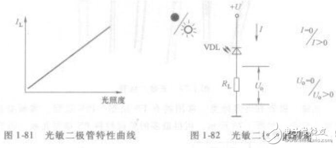 光敏二极管特点用途