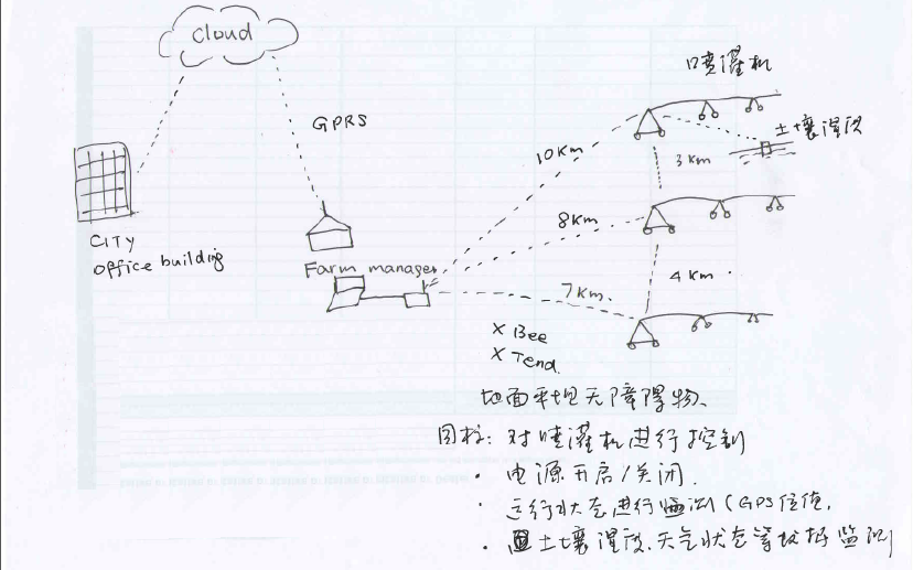 使用<b class='flag-5'>物</b><b class='flag-5'>聯(lián)網(wǎng)</b>無線<b class='flag-5'>技術(shù)</b>解決<b class='flag-5'>現(xiàn)代農(nóng)業(yè)</b>噴灌的方案資料說明