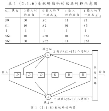 在FPGA中基于VB译码<b class='flag-5'>算法</b><b class='flag-5'>实现</b>HDTV收缩<b class='flag-5'>卷积码</b>的<b class='flag-5'>解码</b>