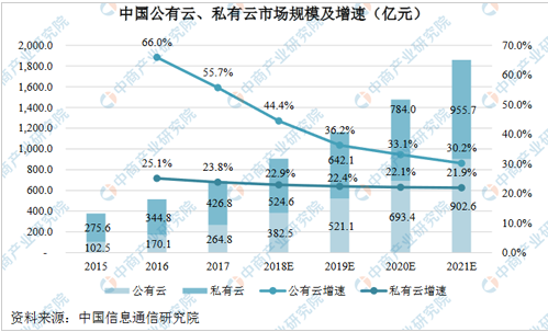 2019中國云計算產業市場現狀及三大優勢分析