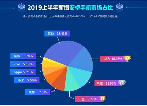 华为2019上半年在安卓手机市场新增的份额达到了.