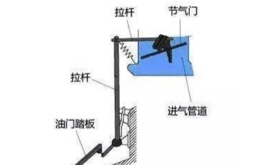 汽车的油门是用来控制出油量的吗