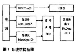 采用卫星定位与传感器技术的智能交通车载信息采集平台