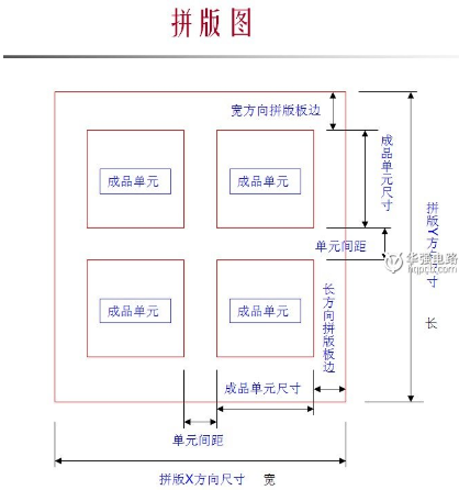 <b class='flag-5'>PCB</b>样板<b class='flag-5'>拼板</b>的工艺流程介绍