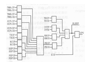 PLC單片機中斷資源的應用方法解析