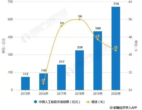 人工智能赋能各行各业爆发式增长