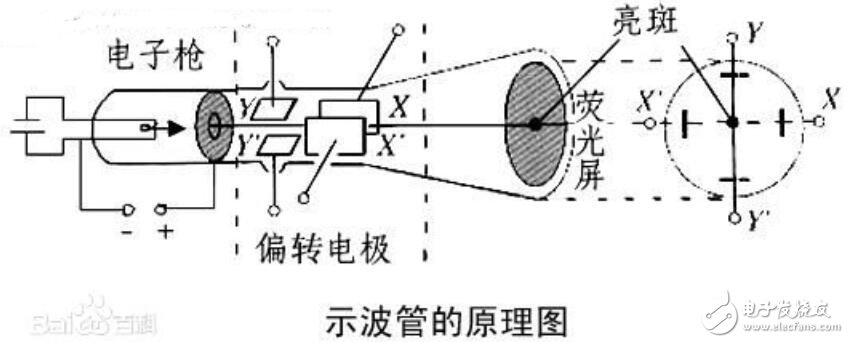 示波管的工作原理_示波管由那幾部分組成