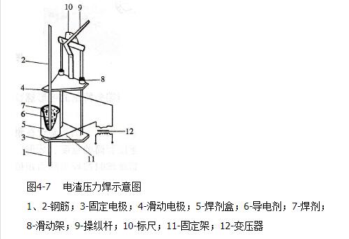 电渣压力焊:是将两钢筋安放成竖向或斜向(倾斜度在4:1的范围内)对接