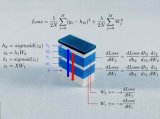 深度:了解训练神经网络时所用到的数学过程