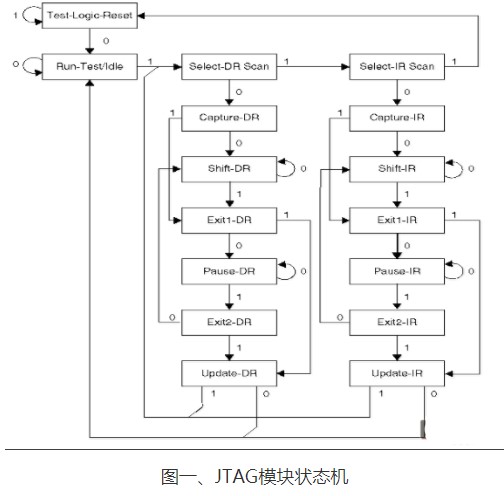 基于S698PM芯片的<b class='flag-5'>JTAG</b>控制G接口的设计及应用