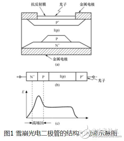 雪崩光電二極管工作原理