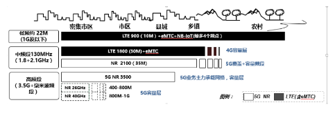 中国联通5G网络建设的长远目标是建设4G+5G两张网