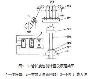 智能化油管長度在線計量儀的組成原理及設計