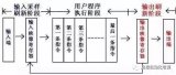 小型<b class='flag-5'>PLC</b>的掃描<b class='flag-5'>周期</b>長短取決于掃描速度和用戶<b class='flag-5'>程序</b>的長短