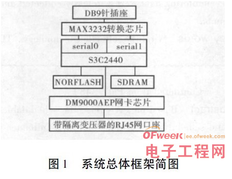 基于A(yíng)RM920T處理器實(shí)現RS-232C串口與以太網(wǎng)口數據雙向傳輸的設計