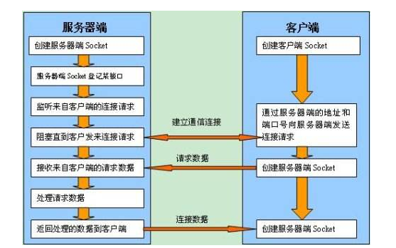 <b class='flag-5'>SOCKET</b><b class='flag-5'>入门</b>最简单的程序免费下载