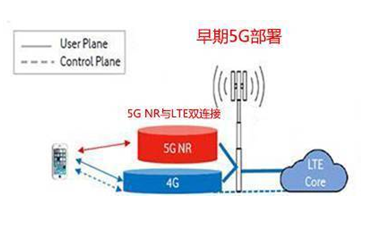 5G牌照的发放将促进全国5G网络规划快速落地