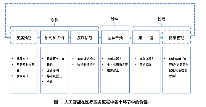 人工智能将如何改变医疗行业