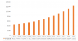 全球FPGA市場(chǎng)規(guī)模為60億美元左右，逐步展開(kāi)有望在2025年達(dá)到125億美元