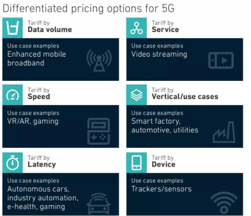 未来运营商面对5G资费方面将会根据六种方式进行收费