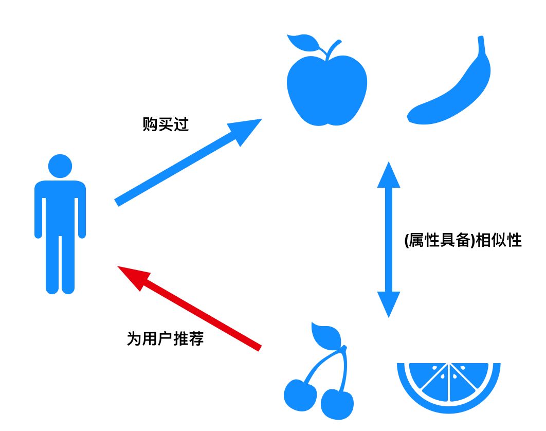 基于内容的推荐算法算是最早应用于工程实践的推荐算法