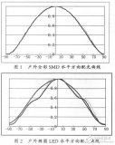 戶外全彩貼片式SMD顯示屏的優(yōu)勢及性能參數(shù)介紹