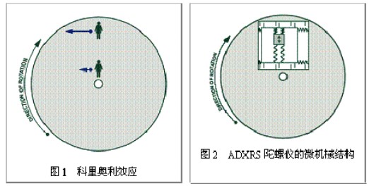ADXRS角速度检测陀螺仪的原理和构造及电路设计实现