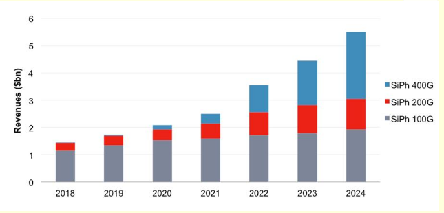 SiPh收发器已经占据整体收发器市场收入的四分之一