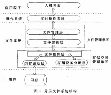 基于闪存平台的嵌入式文件存储空间管理系统的设计与实现