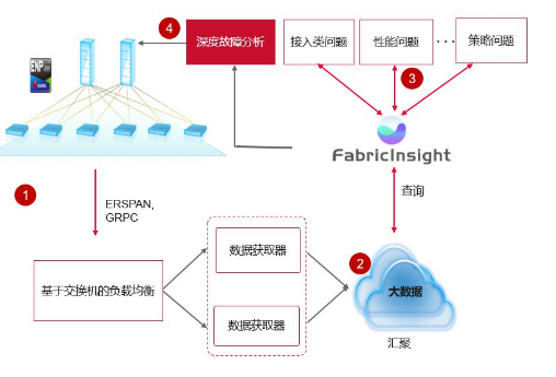 华为FabricInsight网络智能分析器架构的四大功能介绍