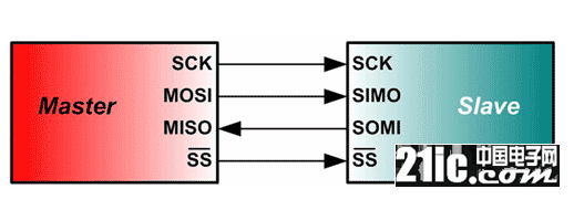 单片机系统中常用的三种通信协议及工作模式解析
